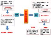 2020-2021学年部编版道德与法治九年级下册第三单元 走向未来的少年 复习课件（12张PP）