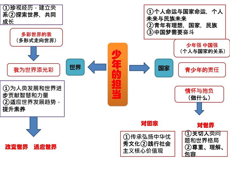 2020-2021学年部编版道德与法治九年级下册第三单元 走向未来的少年 复习课件（12张PP）第3页