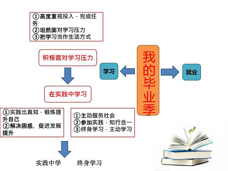 2020-2021学年部编版道德与法治九年级下册第三单元 走向未来的少年 复习课件（12张PP）第4页