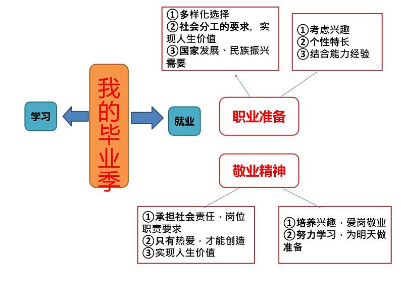 2020-2021学年部编版道德与法治九年级下册第三单元 走向未来的少年 复习课件（12张PP）第5页