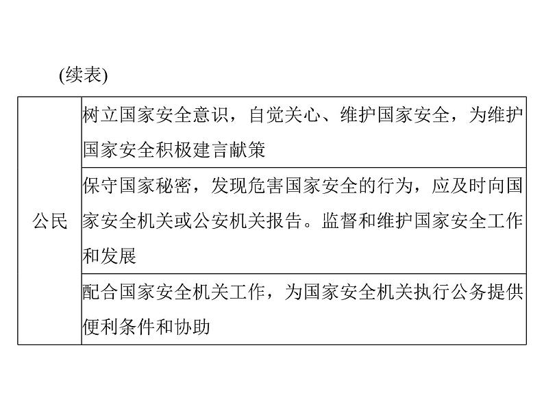 9.2 维护国家安全 导学课件-2021-2022学年部编版道德与法治八年级上册第8页