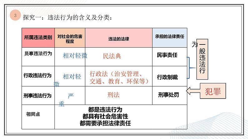 5.1 法不可违  课件 -2021-2022学年部编版八年级道德与法治上册08