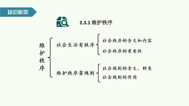 第二单元 遵守社会规则 复习课件-2021-2022学年部编版道德与法治八年级上册03