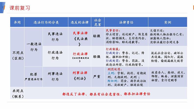 5.2 预防犯罪 课件 -2021-2022学年部编版八年级道德与法治上册第1页