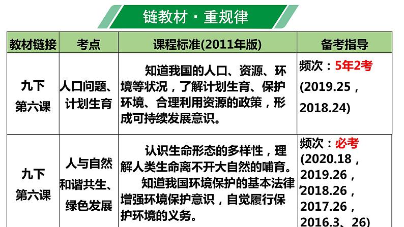 第六课 建设美丽中国 复习课件-2021-2022学年部编版道德与法治九年级上册第4页