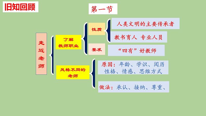 2021-2022学年部编版道德与法治七年级上册 第六课 师生之间  复习课件 （19张PPT）02