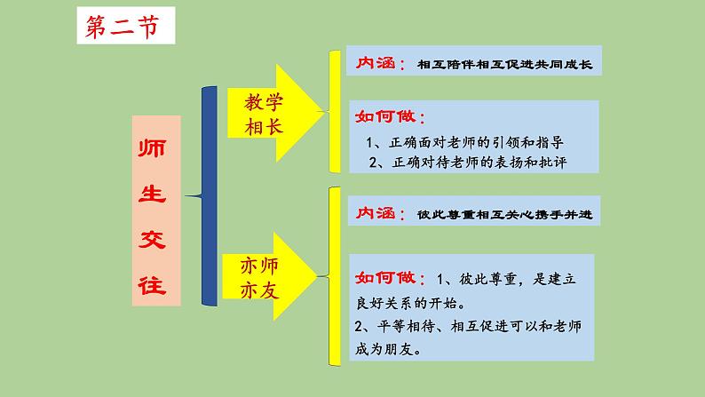 2021-2022学年部编版道德与法治七年级上册 第六课 师生之间  复习课件 （19张PPT）04