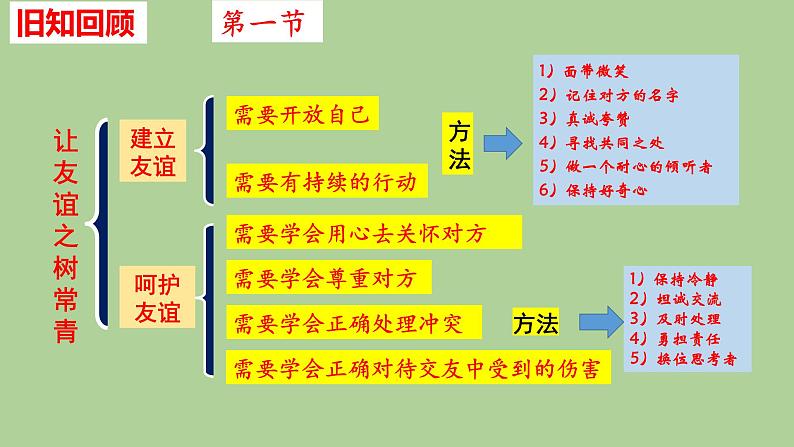 2021-2022学年部编版道德与法治七年级上册 第五课 交友的智慧  复习课件（18张PT）02