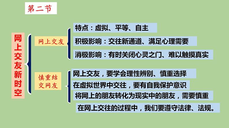 2021-2022学年部编版道德与法治七年级上册 第五课 交友的智慧  复习课件（18张PT）04