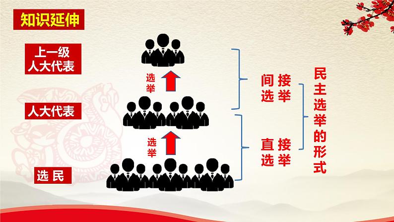 3.2参与民主生活-2021-2022学年九年级道德与法治上册同步备课精美课件07