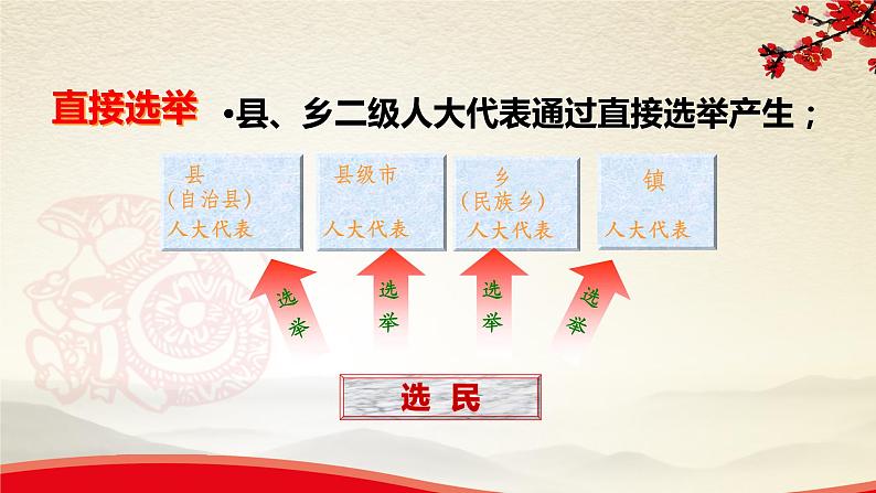 3.2参与民主生活-2021-2022学年九年级道德与法治上册同步备课精美课件08