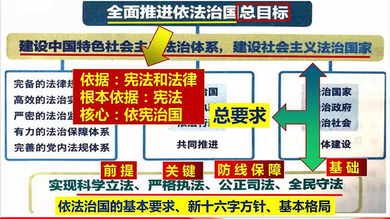 4.1.2描绘法治蓝图-2021-2022学年九年级道德与法治上册同步备课精美课件04