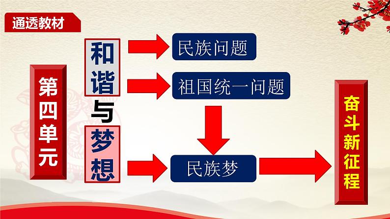 7.1促进民族团结-2021-2022学年九年级道德与法治上册同步备课精美课件02