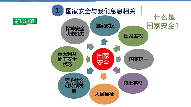 2021-2022学年度人教版八年级道德与法治上册课件9.1认识总体国家安全观第5页