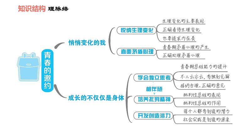 人教版七年级上册道德与法治 第1单元 第1课 双休作业一 习题课件03