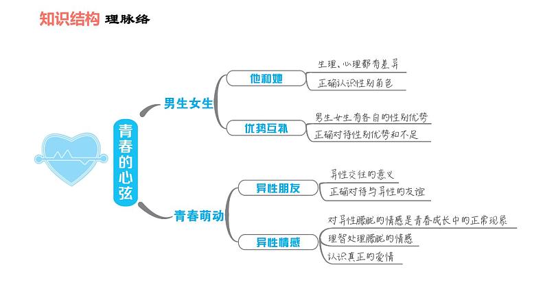 人教版七年级上册道德与法治 第1单元 第2课 双休作业二 习题课件第3页