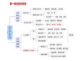 第一单元 走进社会生活 复习课件-部编版道德与法治八年级上册（共18张PPT）