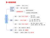 第二单元 遵守社会规则 复习课件-部编版道德与法治八年级上册（共23张PPT）