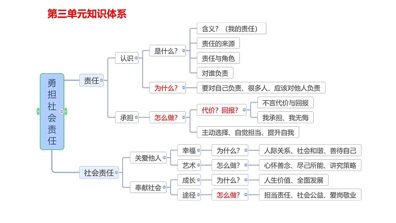 第三单元 勇担社会责任 复习课件-部编版道德与法治八年级上册（共20张PPT）第2页