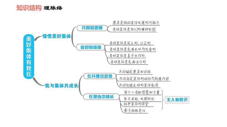 人教版七年级上册道德与法治 第3单元 第8课 双休作业八 习题课件第3页