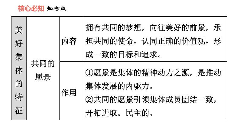 人教版七年级上册道德与法治 第3单元 第8课 双休作业八 习题课件第5页