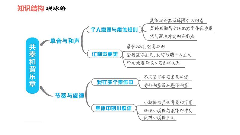 人教版七年级上册道德与法治 第3单元 第7课 双休作业七 习题课件第3页