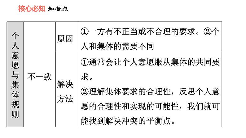 人教版七年级上册道德与法治 第3单元 第7课 双休作业七 习题课件第5页