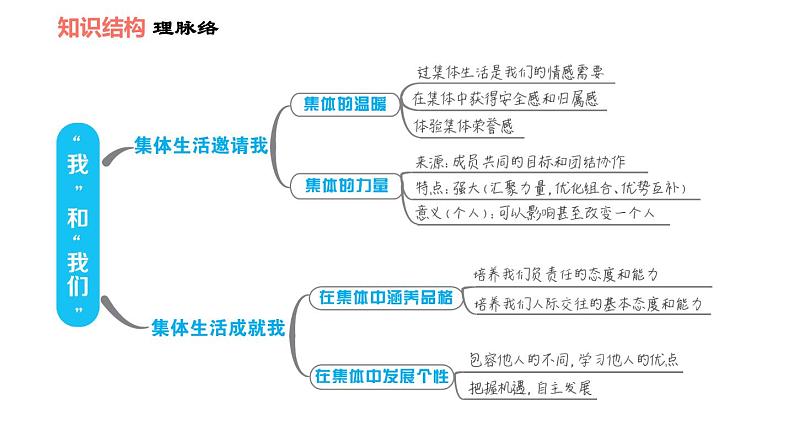 人教版七年级上册道德与法治 第3单元 第6课 双休作业六 习题课件第3页