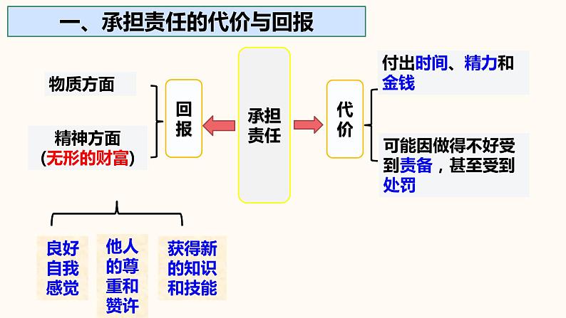 6.2《做负责任的人》课件第7页