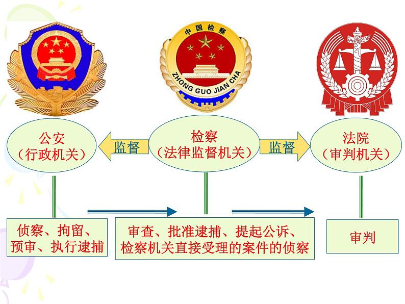 人教部编版八年级下册（道德与法治） 第三单元6.5.国家司法机关课件PPT第8页