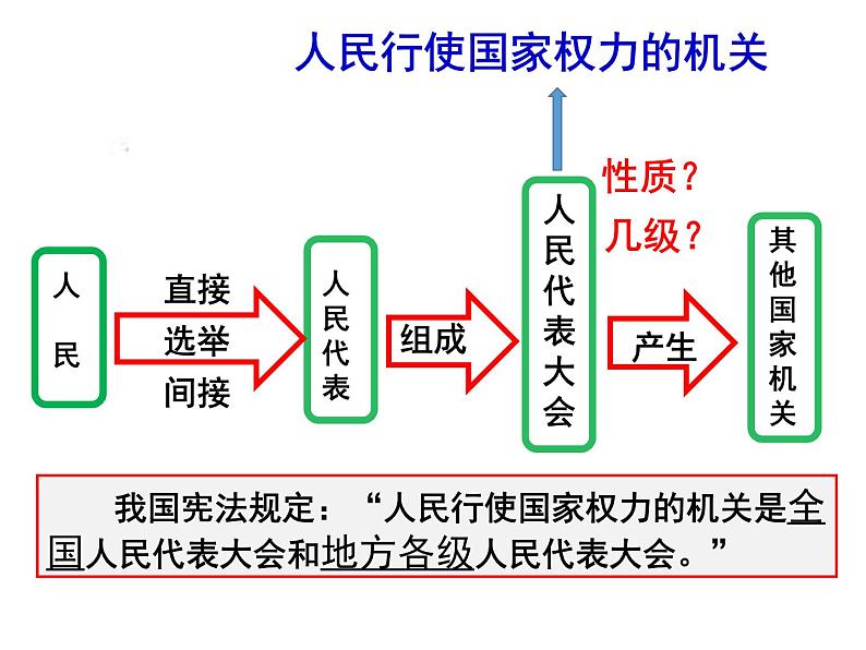 6.1国家权力机关课件PPT第8页