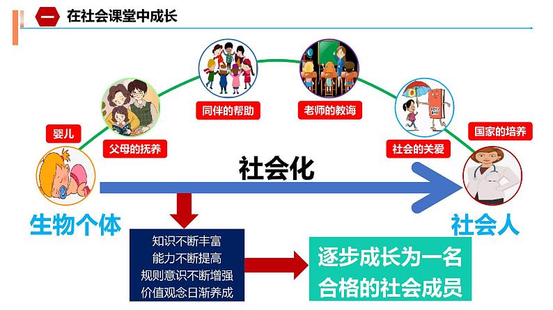 1.2在社会中成长 （精品课件）第6页