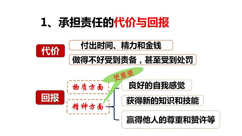 部编版八年级上册道德与法制--6.2做负责任的人(课件+ 视频素材）06