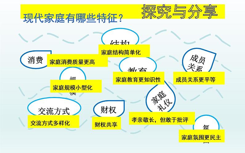 2021-2022学年部编版道德与法治七年级上册 7.3 让家更美好  课件（28张PPT+视频）06