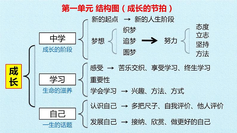 人教部编版七年级道德与法治上册第一单元 成长的节拍 复习课件第2页