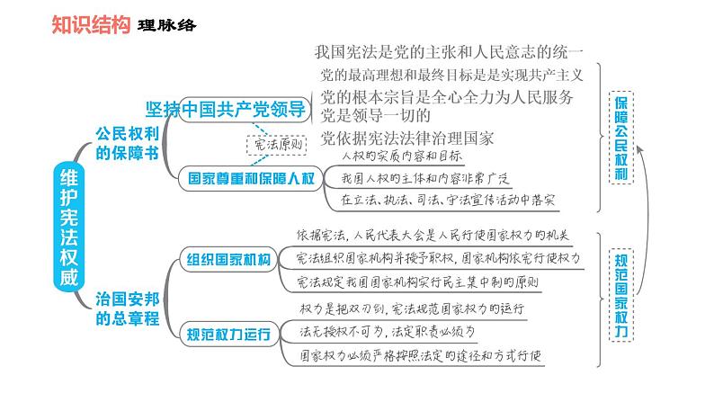 人教版八年级下册道德与法治 第1单元 第1课 维护宪法权威 双休作业一 习题课件第3页