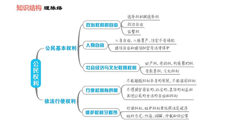 人教版八年级下册道德与法治 第2单元 第3课 理解权利和义务 双休作业三 习题课件第3页