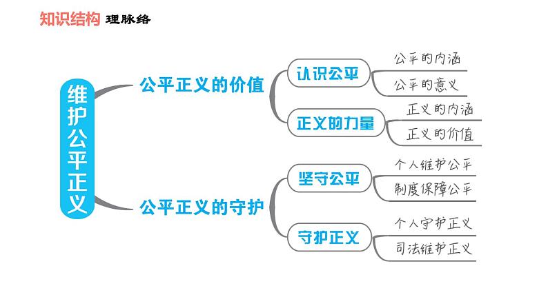 人教版八年级下册道德与法治 第4单元 第8课 维护公平正义 双休作业八 习题课件03