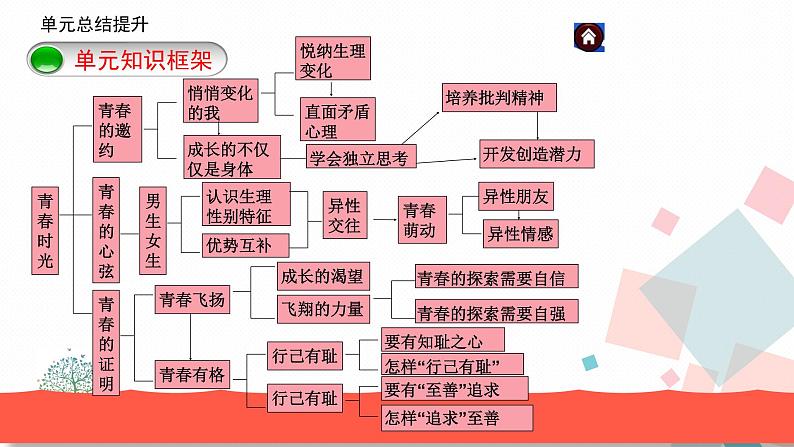 人教版版道德与法治七年级下册第一单元单元复习 教学课件02