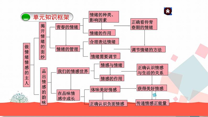 人教版版道德与法治七年级下册第二单元综合复习 教学课件第2页