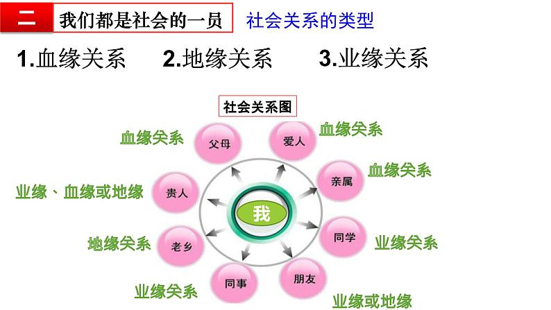 2021-2022学年部编版道德与法治八年级上册 第一课 丰富的社会生活  复习课件 （23张PPT）07