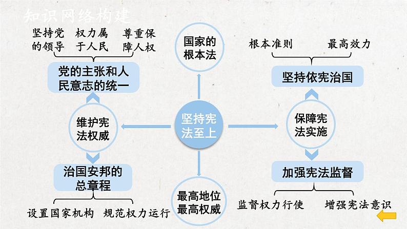 部编版道德与法治八年级下册 第一单元复习 课件第3页