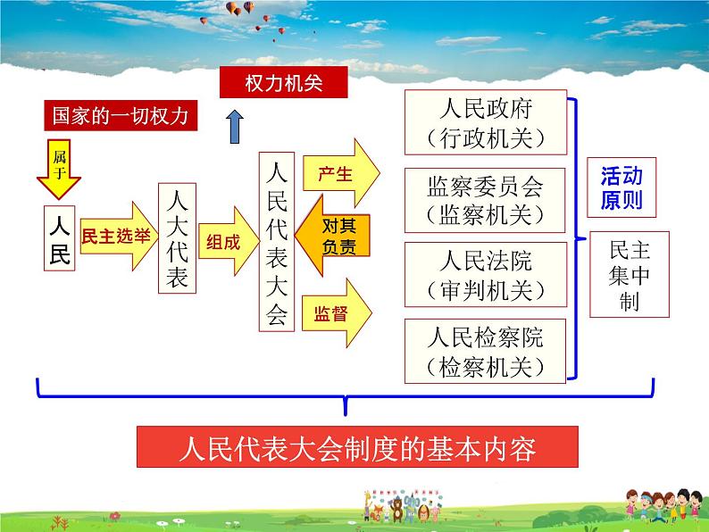 人教版道德与法治八年级下册  5.2 根本政治制度【课件】第3页