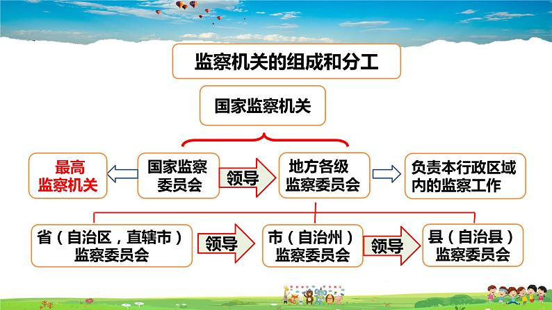 人教版道德与法治八年级下册  6.4国家监察机关【课件】第7页