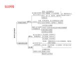 2021-2022学年部编版道德与法治九年级上册 第三课 追求民主价值 复习课件（24张PPT）