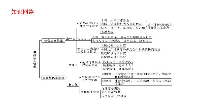 2021-2022学年部编版道德与法治九年级上册 第三课 追求民主价值 复习课件（24张PPT）02