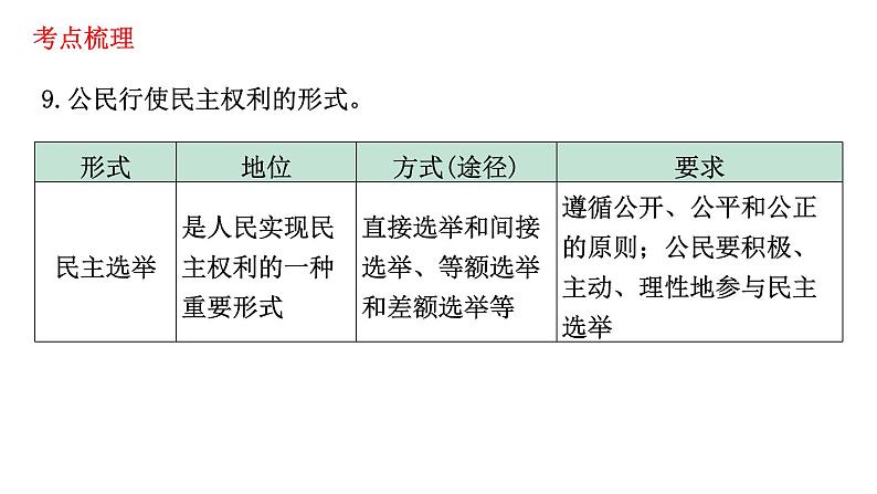 2021-2022学年部编版道德与法治九年级上册 第三课 追求民主价值 复习课件（24张PPT）08