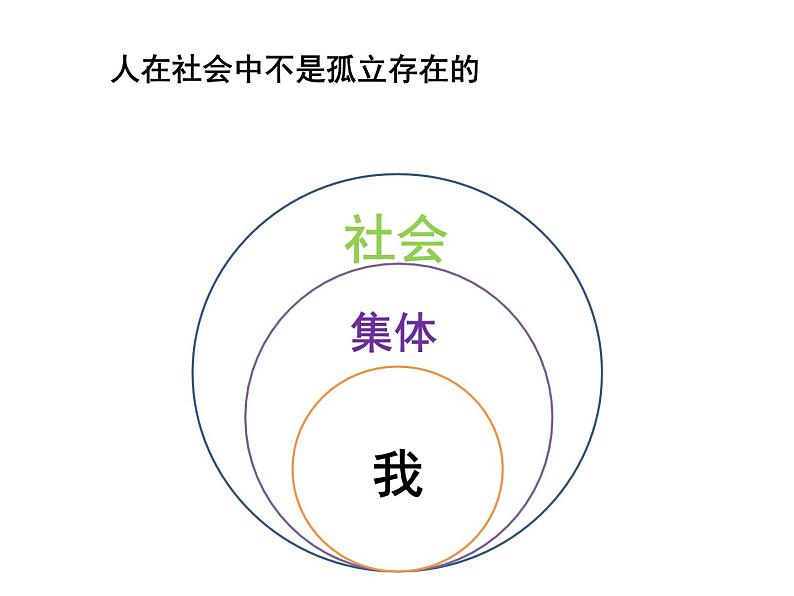 2021-2022学年部编版道德与法治七年级下册 6.2 集体生活成就我 课件（17张PPT）第4页