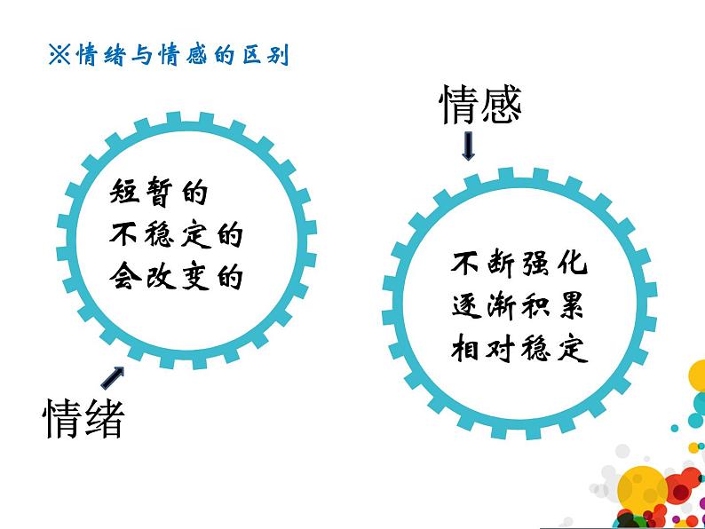 2021-2022学年部编版道德与法治七年级下册 5.1 我们的情感世界 课件（15张PPT）第5页