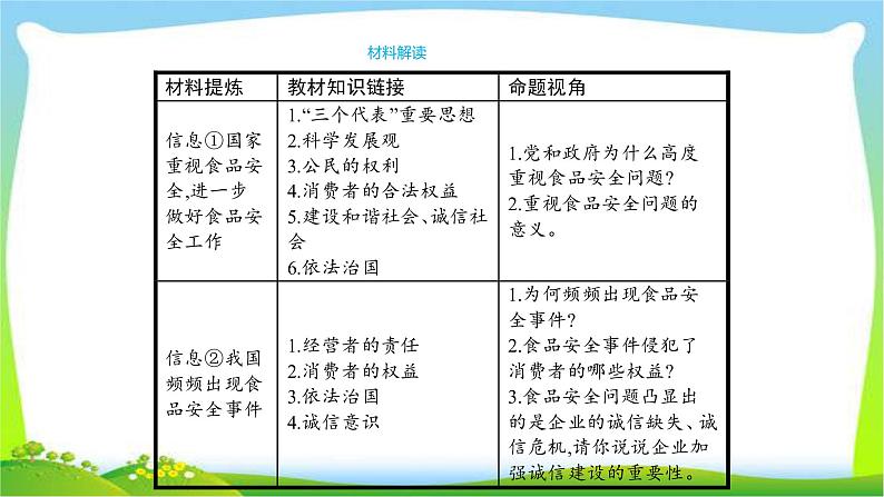 中考政治复习专题八强化食品安全意识营造放心消费环境优质课件PPT第5页